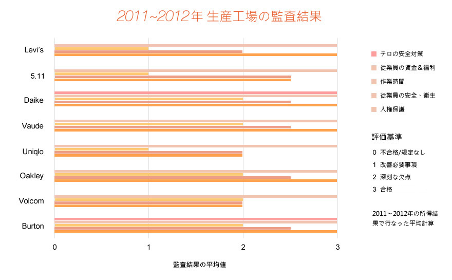 生産工場の監査結果